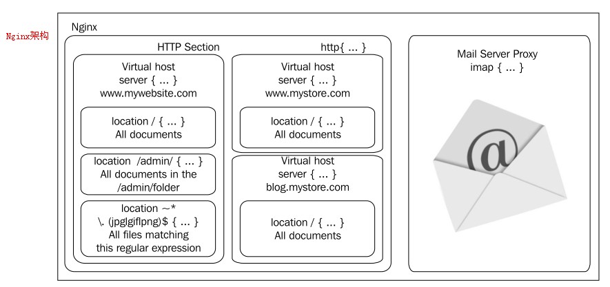 nginx-config nginx-config
