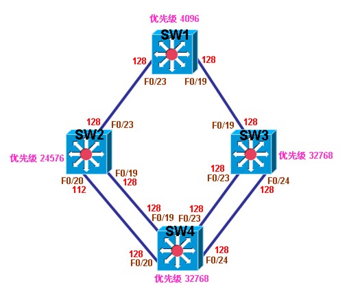 switch-stp-converge switch-stp-converge