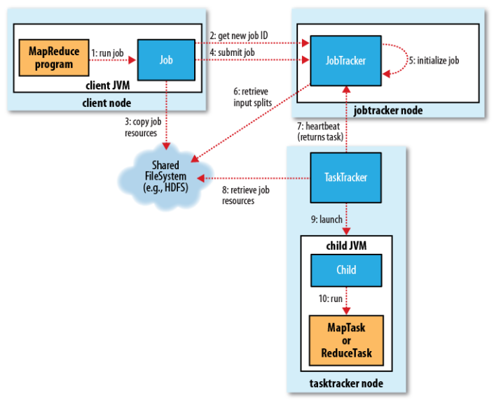 MapReduce
Flow