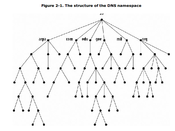 domain
namespace