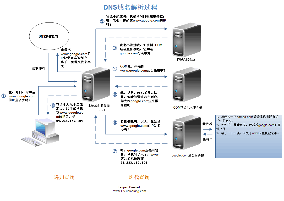 dns
procedure